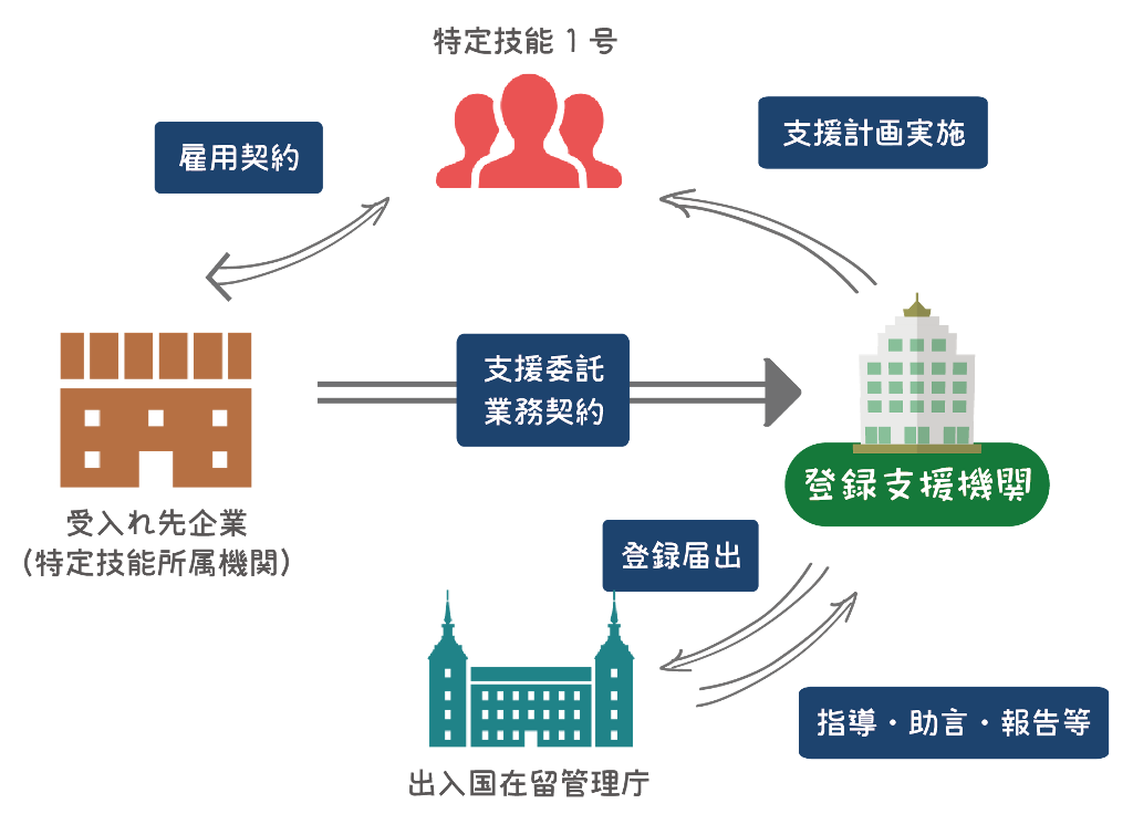 特定技能の登録支援機関について 役割や登録要件を満たすものとは 特定技能 技能実習制度の情報支援サイト